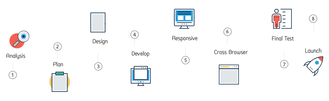 Our Development Process